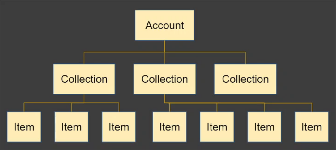 Diagram of structure between items, collections and account
